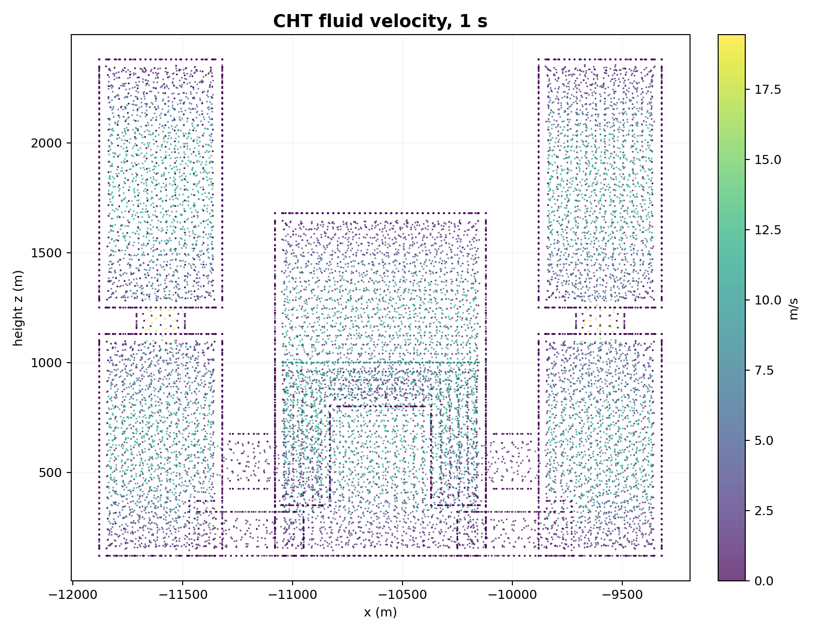 CHT fluid velocity