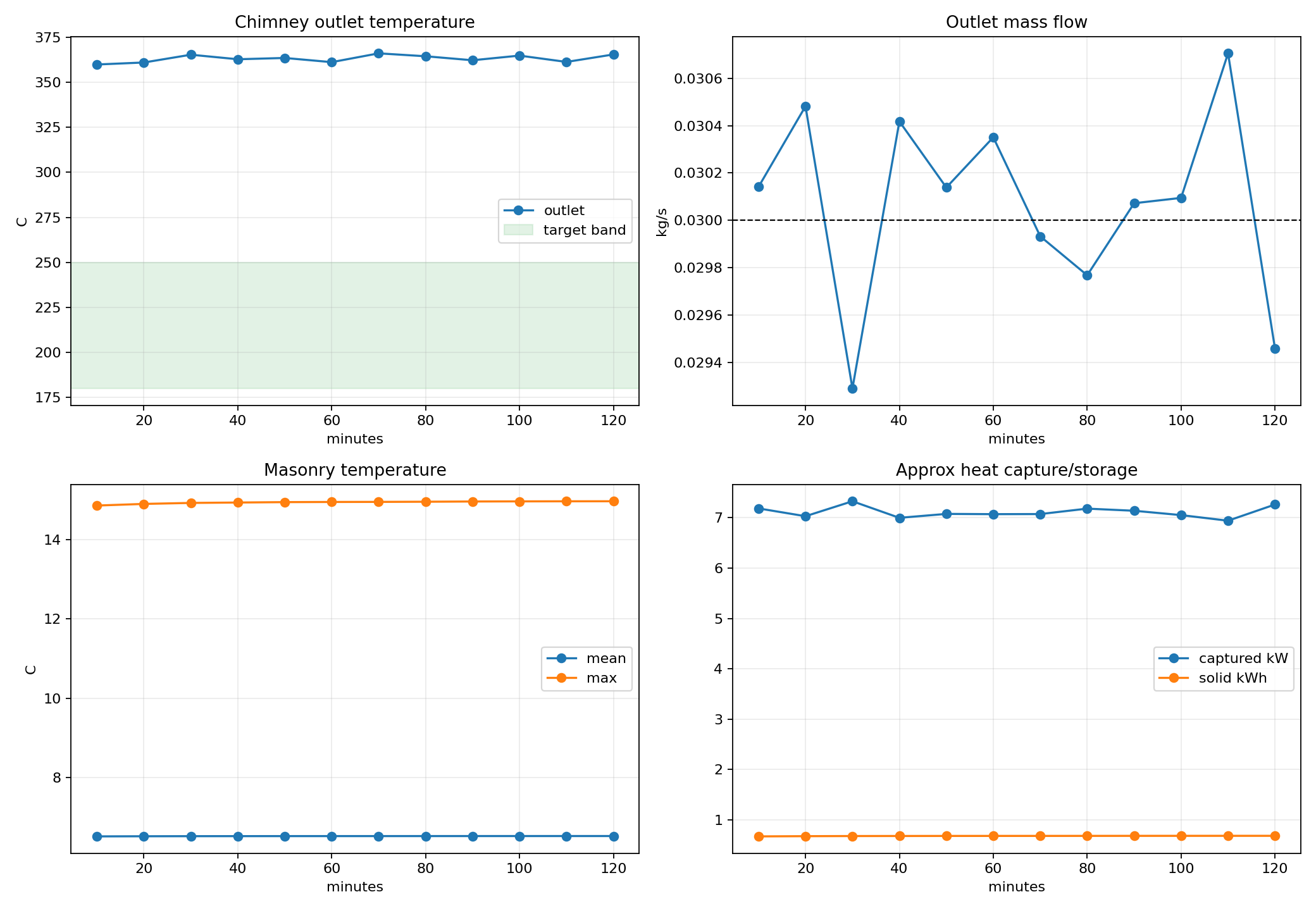 New bell 2 hour CFD time series