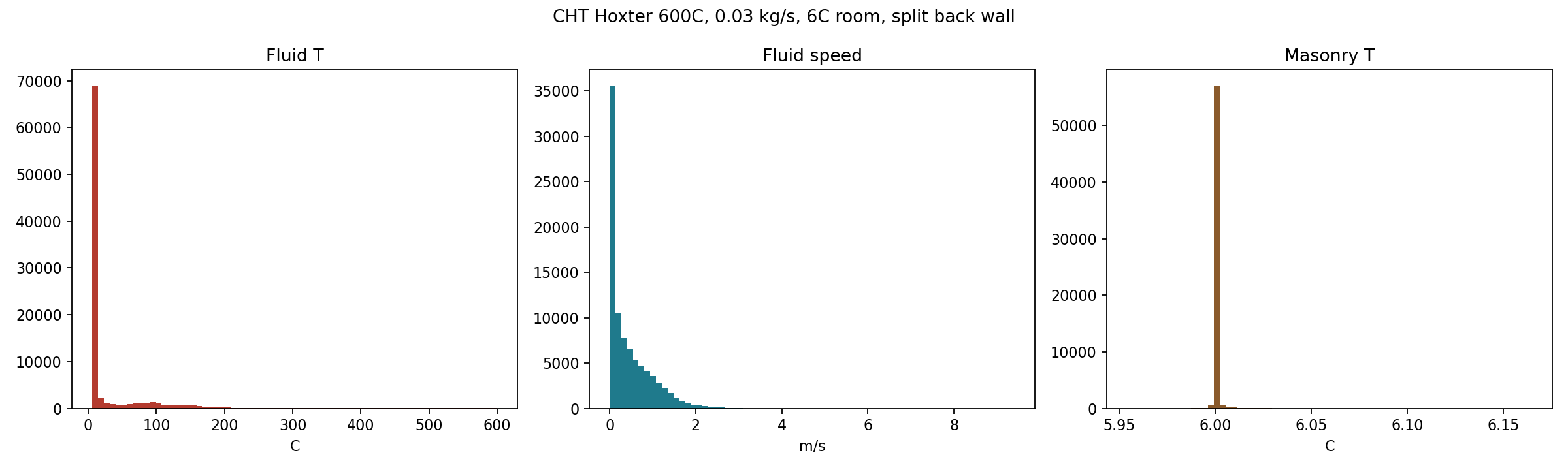 Corrected CHT summary