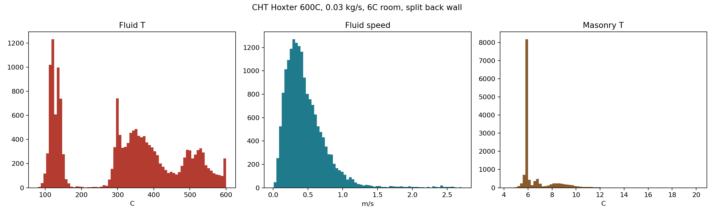 Square outlet 300 second coarse CHT summary