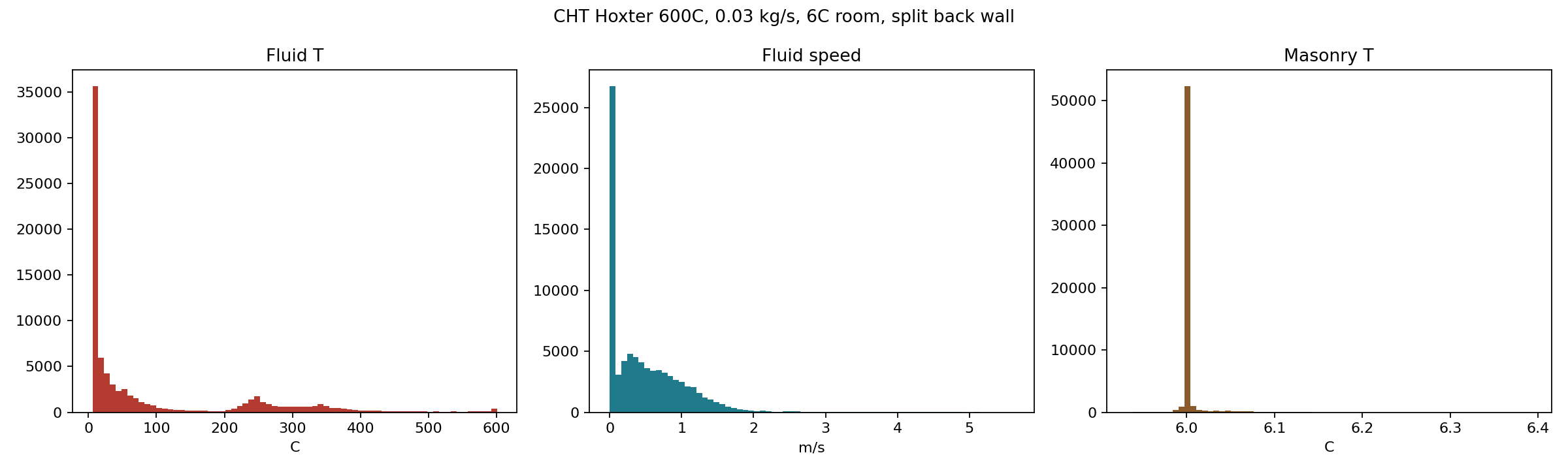 Square outlet 5 second CHT summary