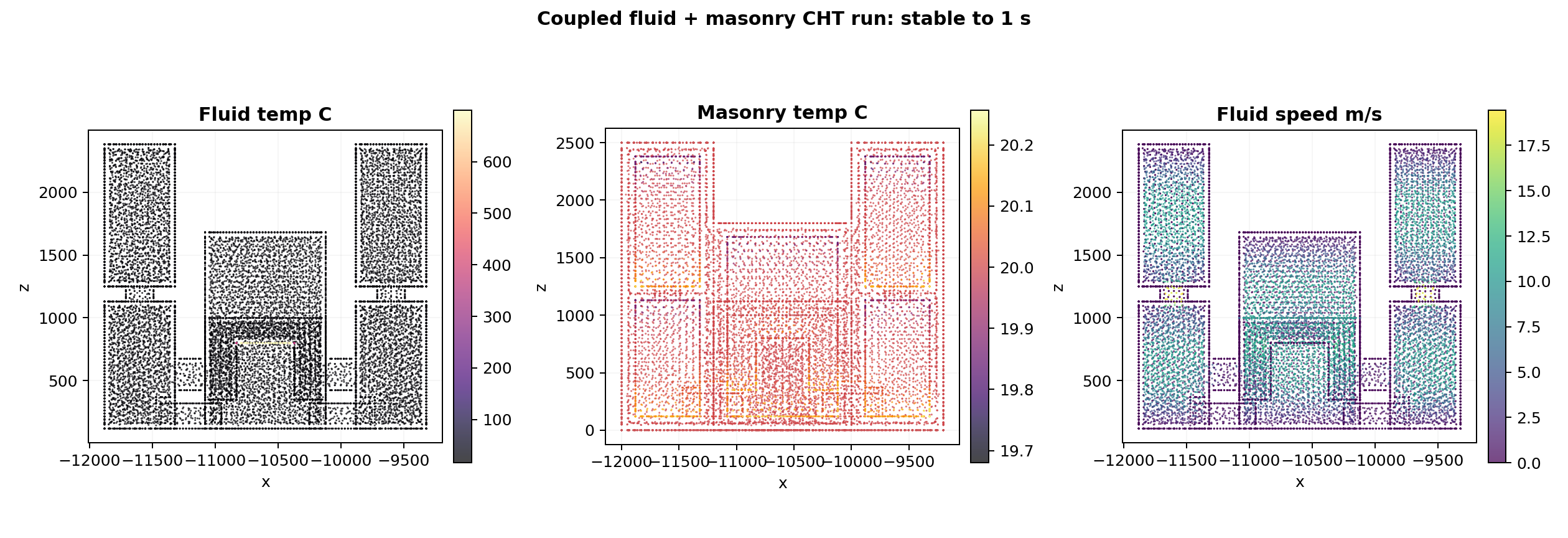 CHT CFD summary