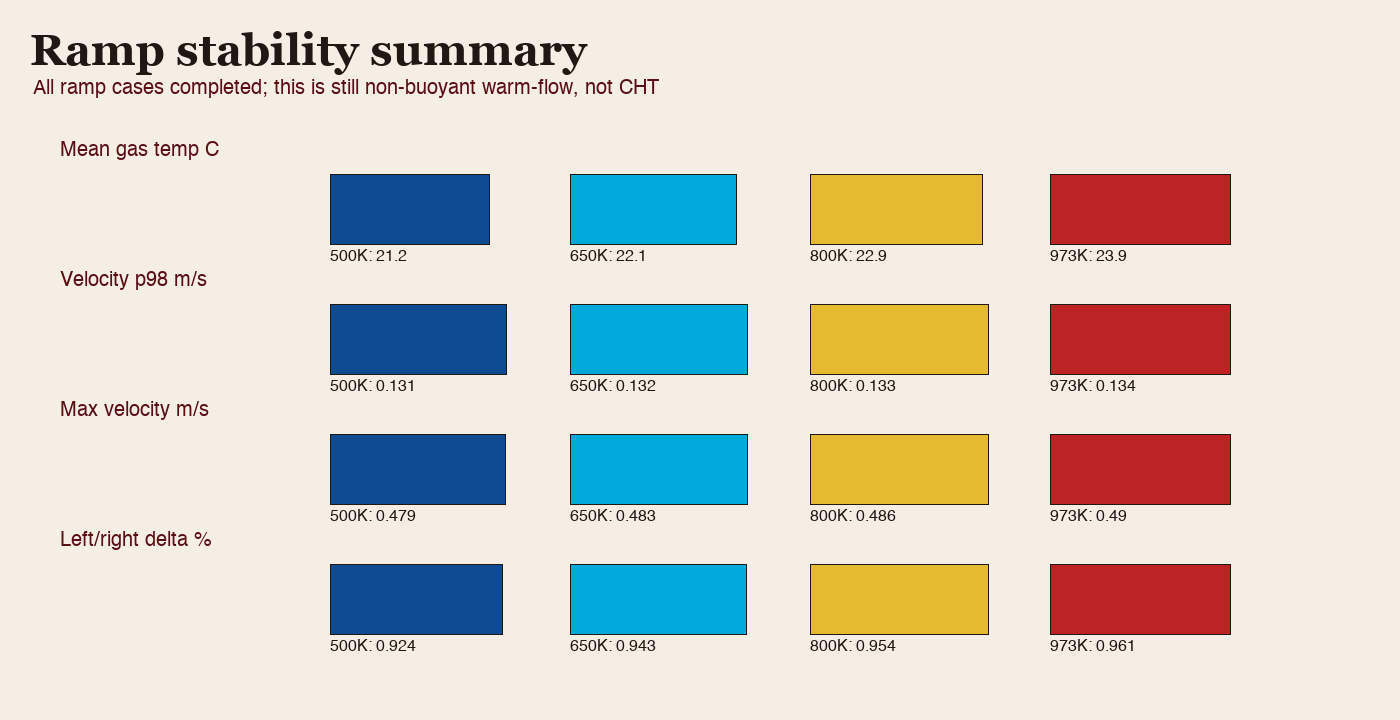 Temperature ramp summary